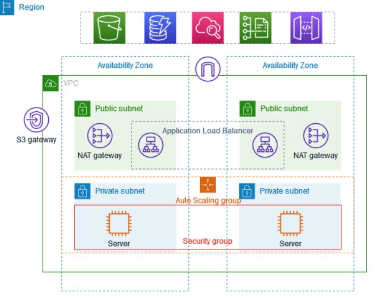 AWS Scalable Web App Deployment