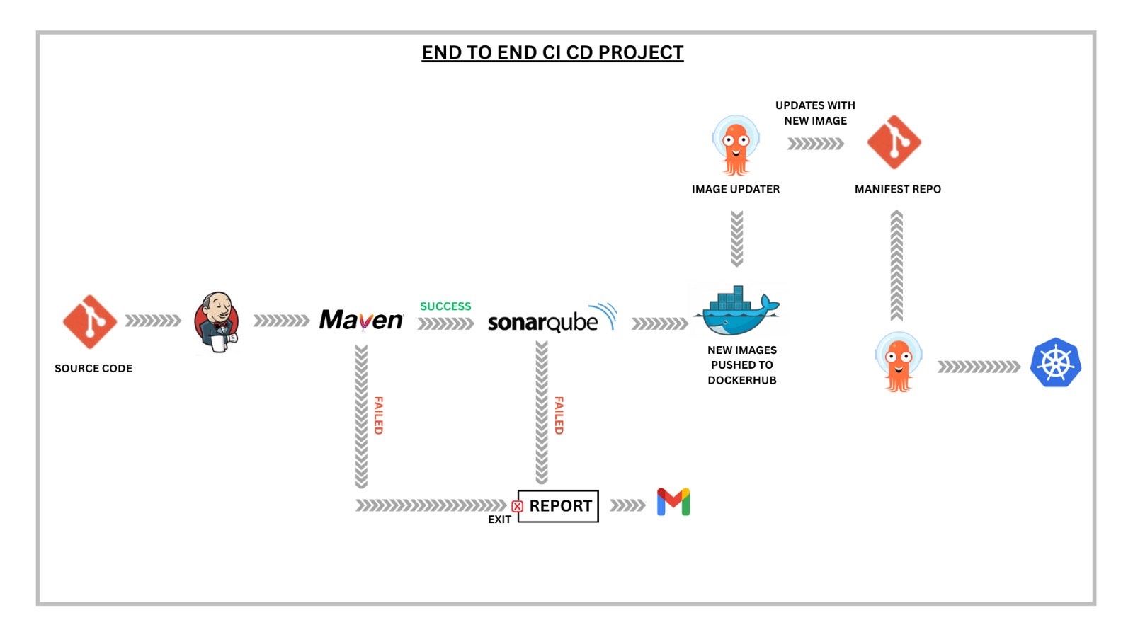CI/CD Automation Pipeline